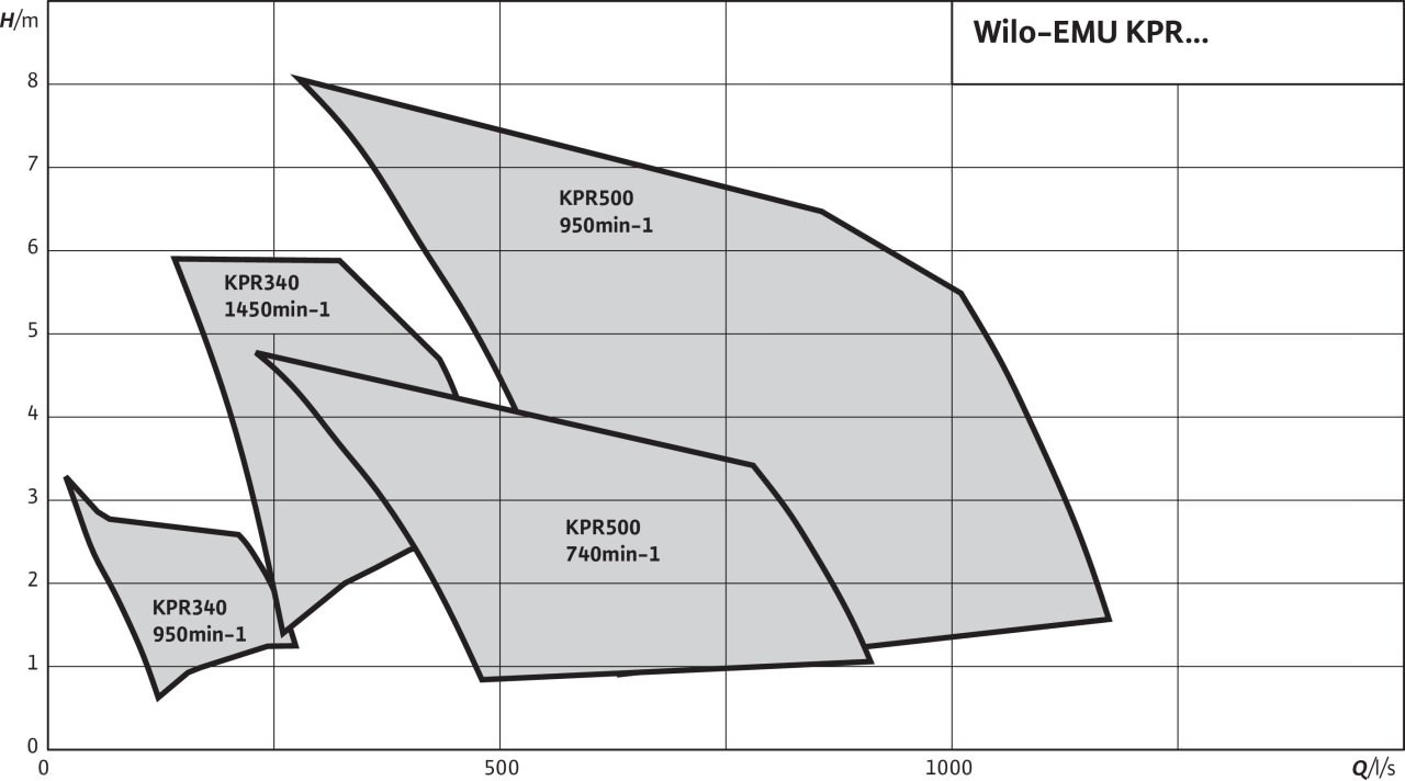 Аксиальный погружной насос Wilo-EMU KPR