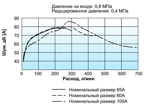 График шумовых характеристик  Номинальный размер 65А-100А
