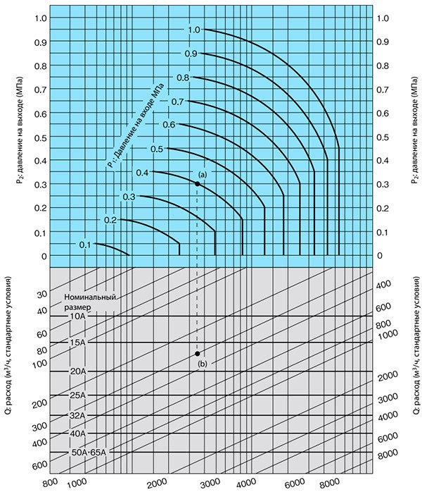 Диаграмма подбора номинального размера (для воздуха)